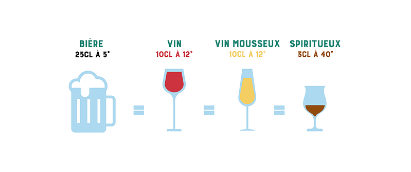 image montrant les équivalence entre les différents alcool