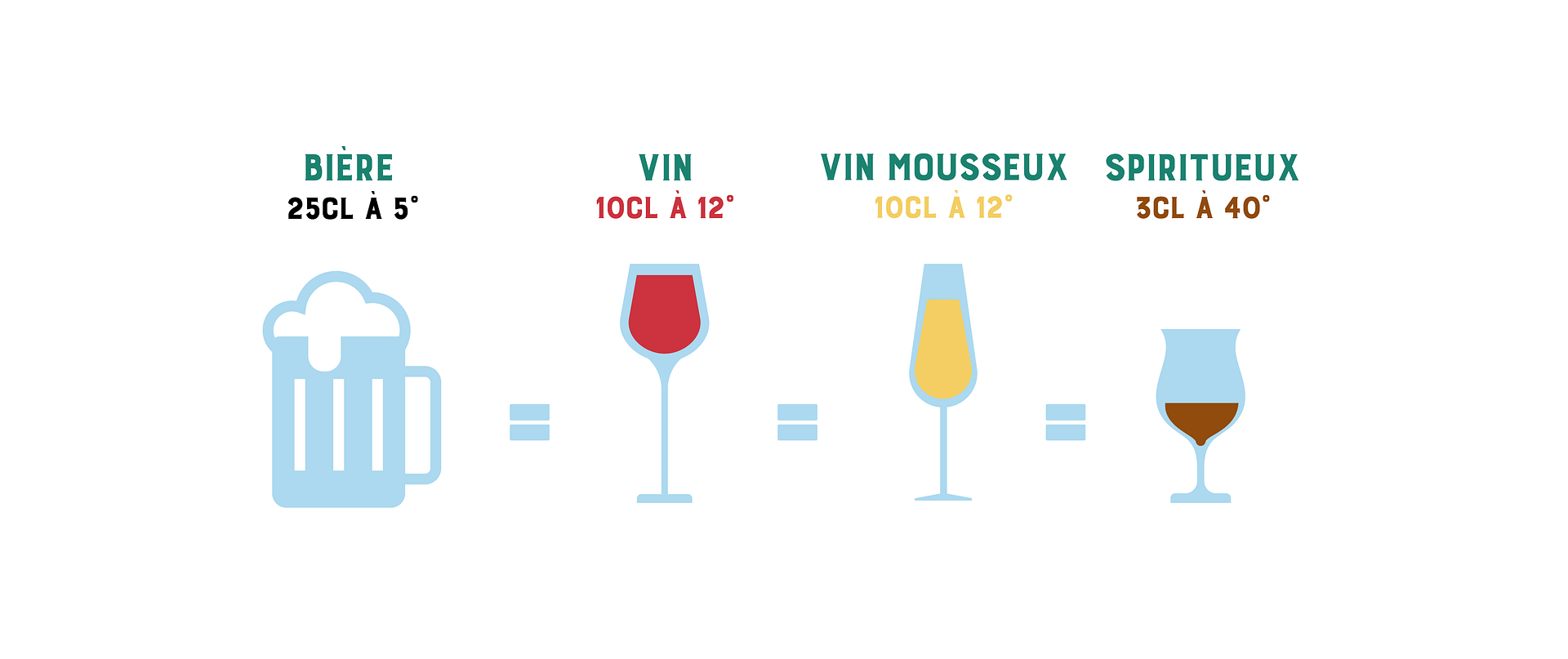 Graphique représentant la consommation d'alcool en France